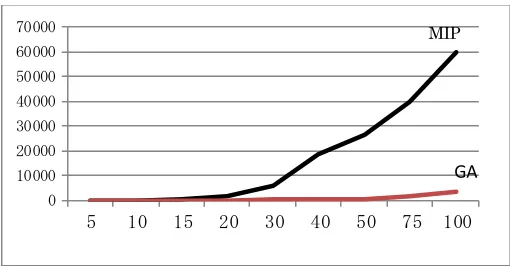Fig.8.  Contrast of computing time between GA and MIP.  