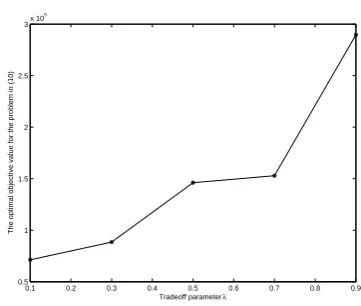 Fig. 1.Effects of changing λ on the optimal objective value of the ﬁrst-stage problem in (10): α = 10% and ﬁxed