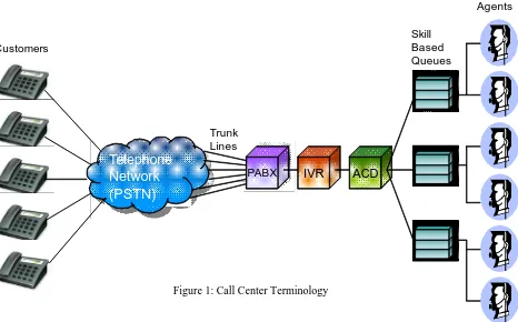 Figure 1: Call Center Terminology 