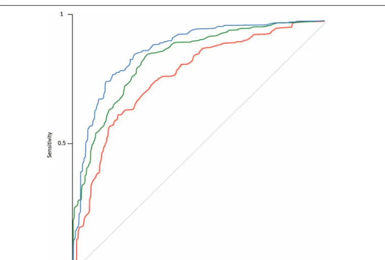 Figure 2. ROC analysis curves of artiﬁcial neural network with 10-fold cross-validation averaged for standard and low dose CT by reconstruction type: Filtered Back Projection (Blue), SAFIRE strength level 3 (Green), and SAFIRE strength level 5 (Red)