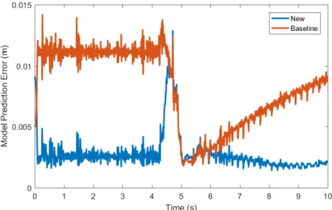 Figure 3.5: RMS model prediction error for the simulated rope model accuracy test.