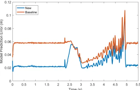 Figure 3.6: RMS model prediction error for the simulated cloth model accuracy test.