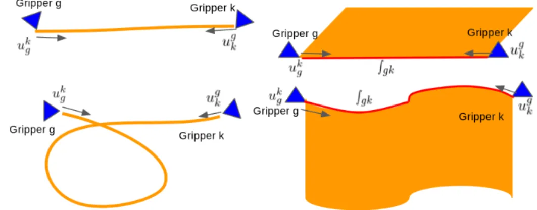 Figure 4.2: The arrows in gray show the direction of each stretching vector at the corresponding gripper with respect to the gripper pair q g and q k 
