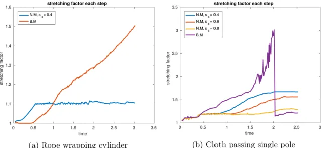 Figure 4.4: (a) The red line shows the γ of the benchmark and the blue line shows the γ of the new controller with s s = 0.4 throughout the simulation