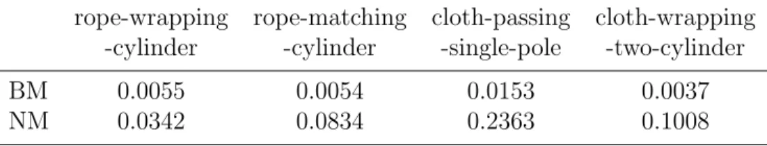 Table 4.1: Mean computation time (s) to compute the gripper motion for a given state. BM: stretching avoidance controller; NM: stretching constraint controller.