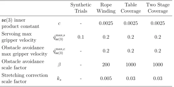 Table 5.1: Controller parameters Synthetic Trials Rope Winding Table Coverage Two StageCoverage se(3) inner product constant c - 0.0025 0.0025 0.0025 Servoing max