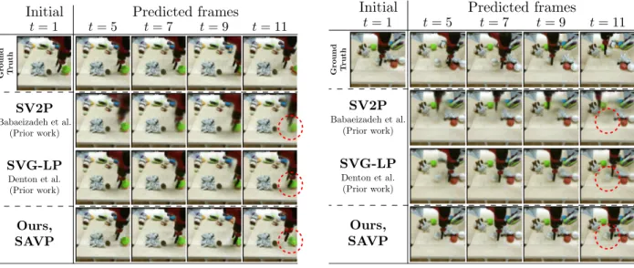 Figure 4.1: Example results. While the SV2P method (Babaeizadeh et al., 2018) produces blurry images, our method maintains sharpness and realism through time