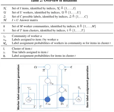 Table 2: Overview of notations N Set of I items, identified by indices, N , {1, . . . , I}