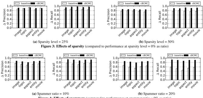 Figure 3: Effects of sparsity (compared to performance at sparsity level = 0% as ratio)