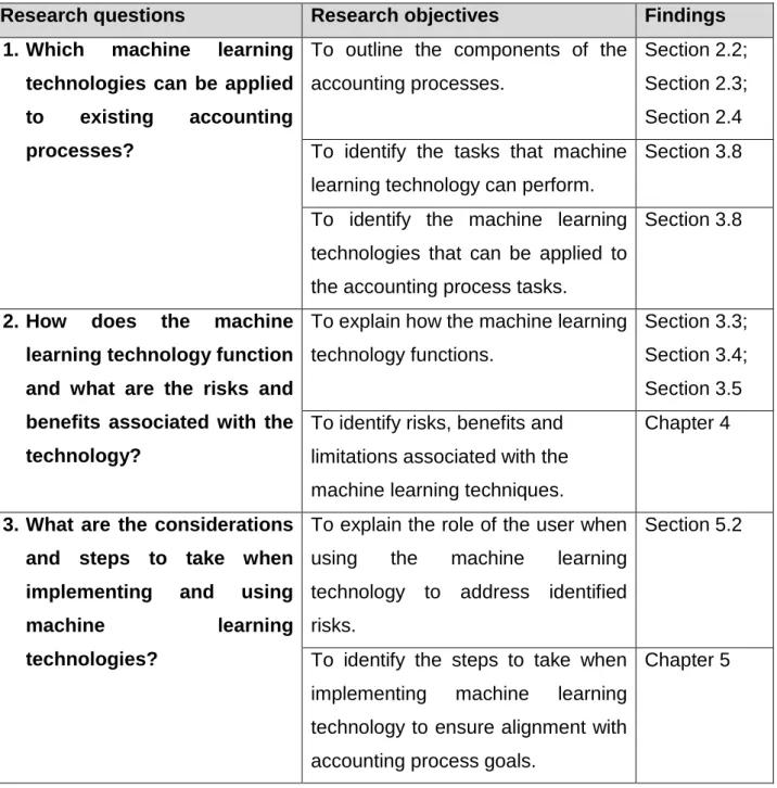 Table 1: Research questions and corresponding research objectives 