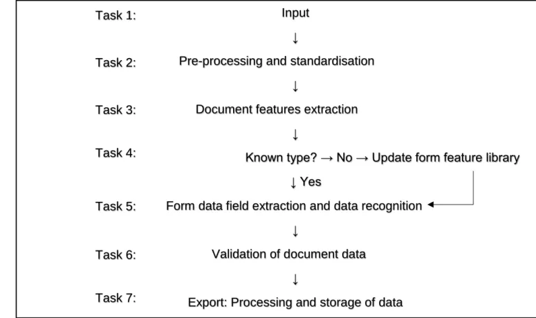 Figure 2: Flow chart of tasks using a bill recognition system as an example (adapted  from Ming et al., 2003:490) 