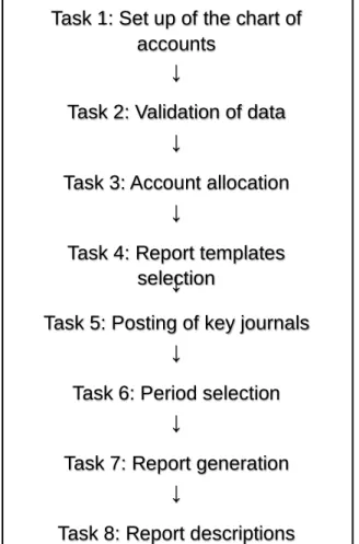 Figure 4 Tasks in the management reporting process (adapted from DBASS Chartered  Accountants, 2014) 