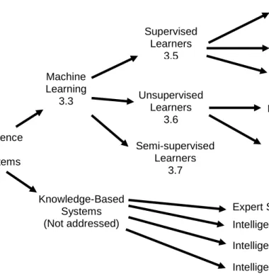 Figure 6: The artificial intelligence tree: the many branches of artificial intelligence  application (adapted from Sutton et al., 2016:62)  