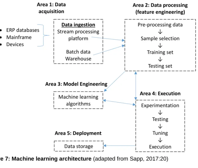 Figure 7: Machine learning architecture (adapted from Sapp, 2017:20)  