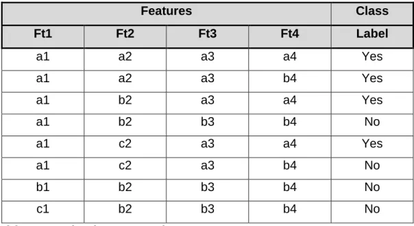 Table 3: An example of a decision tree training set  