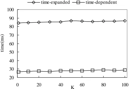 Fig. 5.  Execution time of the two algorithms for the “Random”  queries.   