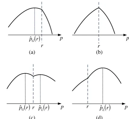 Fig. 1.  The feasible shapes of the function   (p, q, r).  (a) �̂���� � � and�̂���� � �  (b) �̂���� � �  and �̂���� � �  (c) �̂���� � �  � �̂����(d) �̂���� � � and �̂���� � �