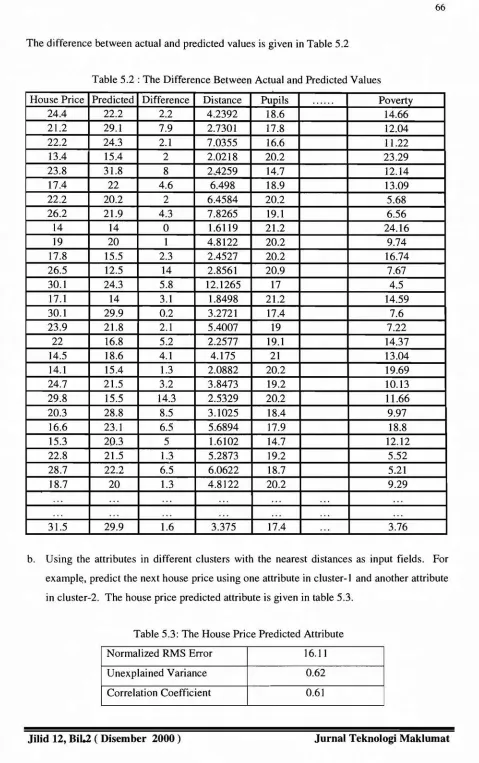 Table 5.2: The Difference Between Actual and Predicted Values
