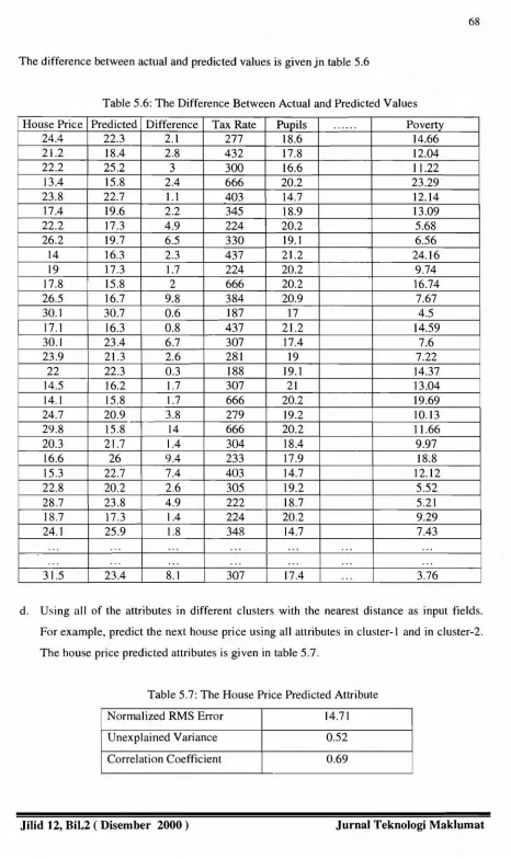 Table 5.6: The Difference Between Actual and Predicted Values