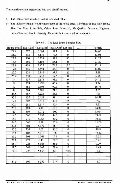 Table 4.1 : The Real Estate Samples Data