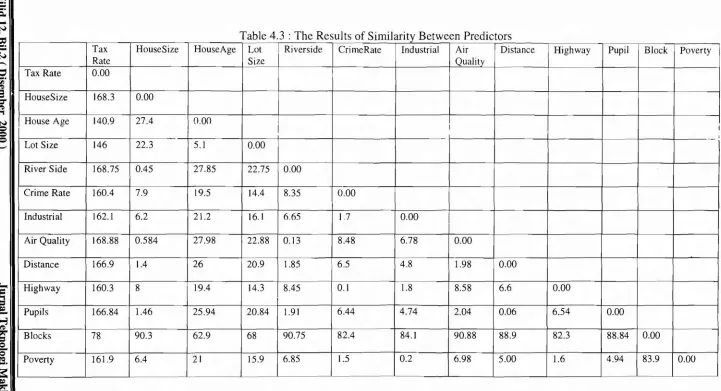Table 4.3 : The Results of Similarity Between PredictorsLotRiversideAir