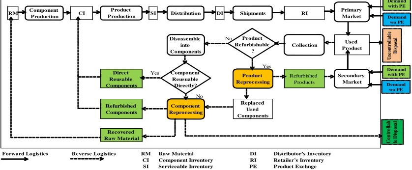 Fig. 1 Flow Chart of the integrated forward-reverse supply chain with TWR and PE policy  