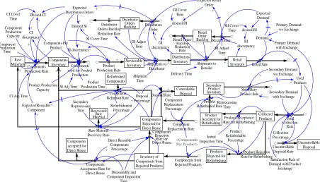 Fig. 3 Stock-flow diagram of the forward-reverse supply chain with PE policy 