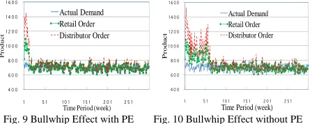 Fig. 4 Comparison of collection rates with and without PE policy 