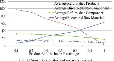 Table II Comparison of bullwhip effects at two different stages of supply chain 