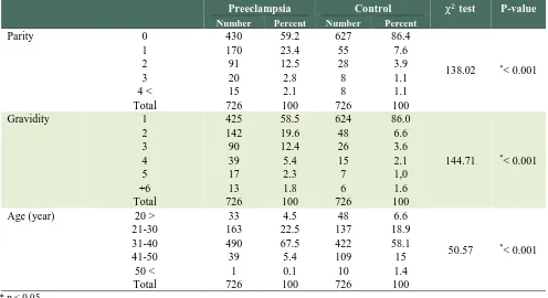 Table 1: Comparison of demographic and obstetric characteristic of women in the preeclampsia and control groups 