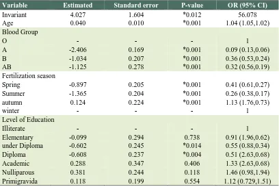 Table 3: Estimation of parameters and chance ratios in terms of Fit logistic regression model Variable Estimated Standard error P-value OR (95% CI) 