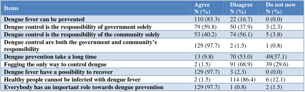 Table 2: Attitudes towards dengue prevention. 