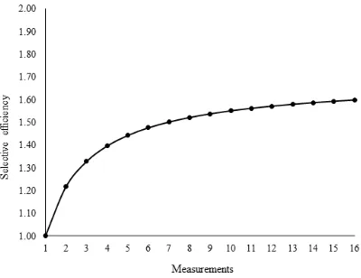 Figure 3. Selective efficiency in function of the number of measurements for fruit production evaluated in 71 Annona muricata L