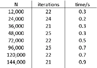 Table 1: Inverse Diagonals Preconditioning.  