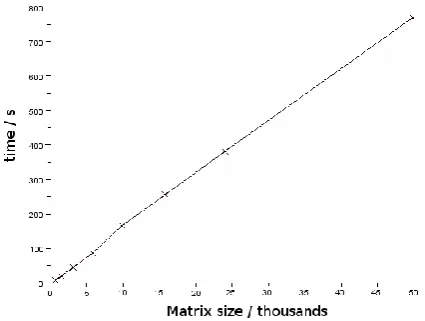 Figure 2: Multigrid solver time versus LQCD matrix size. Since the time complexity performance is linear, extrapolating to a lattice width of 24 for a matrix rank of 8 