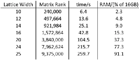 Table 7: Dirac-Wilson Matrix Generator Performance.  