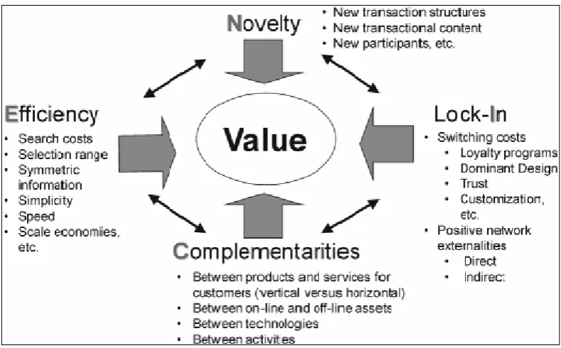 Figure 1.1: Sources of Value Creation in E-commerce 