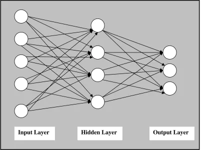 Figure 5.1: Basic representation of multilayer perceptron artificial neural network  