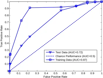 Figure 5.8: A typical example of area under curve (AUC) for training data, test data,  and chance performance or random guess  