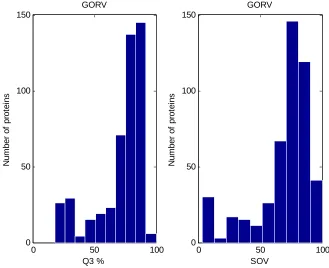 Figure 6.3: The performance of the GOR-V prediction method with respect to Q3 and SOV prediction measures  