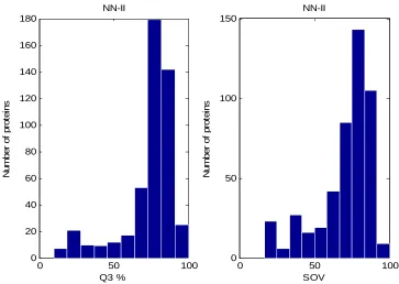 Figure 6.4: The performance of the NN-II prediction method with respect to Q3SOV prediction measures  and  