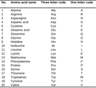 Table 2.1: The twenty types of amino acids that forms the proteins 