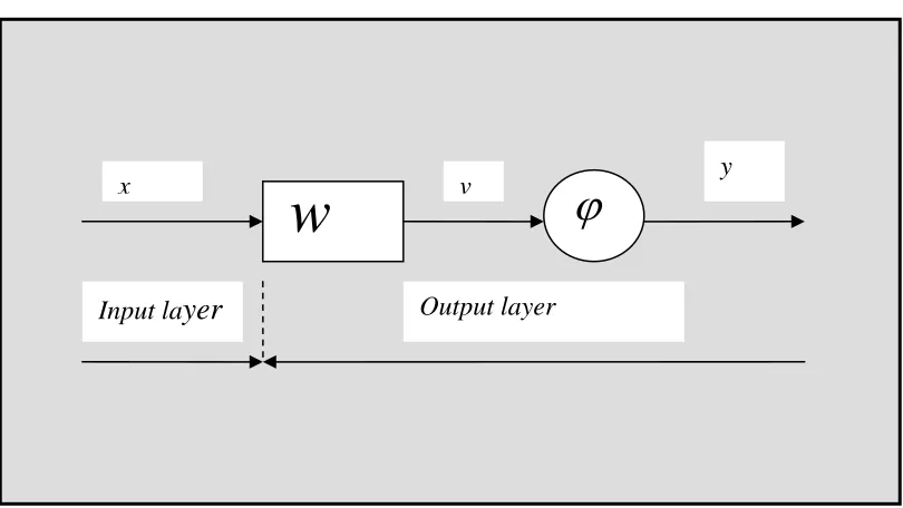 Figure 3.1: Basic graphical representations of a block diagram of a single neuron artificial neural networks