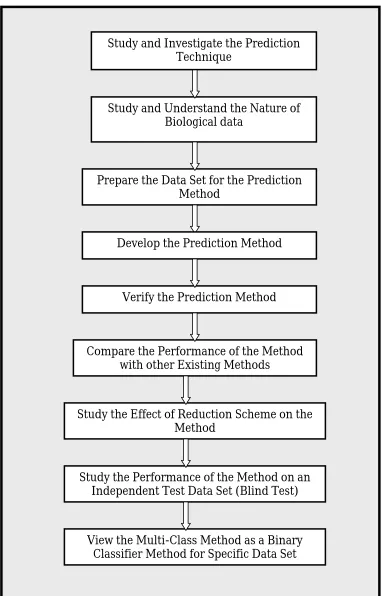 Figure 4.1: General framework for protein secondary structure prediction method   