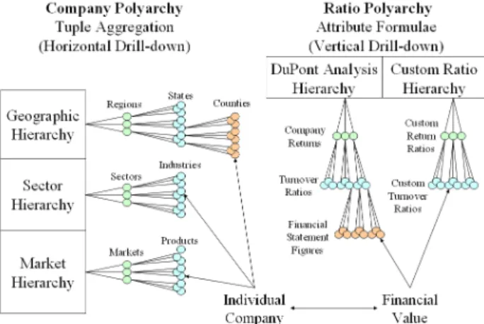 Figure 1: Polyarchical structure where each company  and financial value is a node in each of the hierarchies