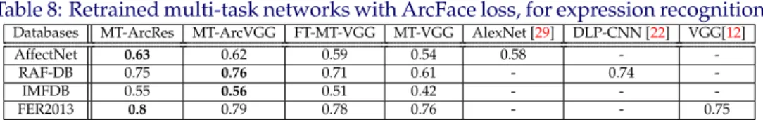Table 8: Retrained multi-task networks with ArcFace loss, for expression recognition