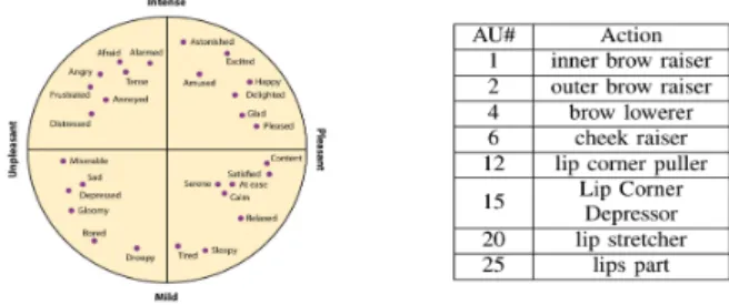 Figure 2: The 2D Emotion Wheel (left); the AUs annotated in Aff-Wild2 (right)