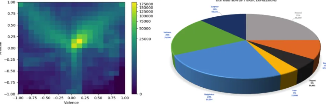 Figure 3: 2D VA Histogram of the new data added to Aff-Wild (left); Histogram of the seven basic expressions in Aff-Wild2 (right)