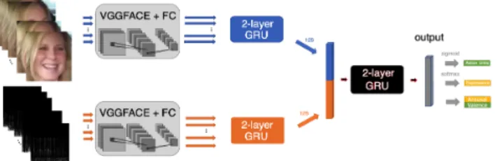 Figure 4: A/V-MT-VGG-RNN: the Multi-Modal and Multi-Task developed model