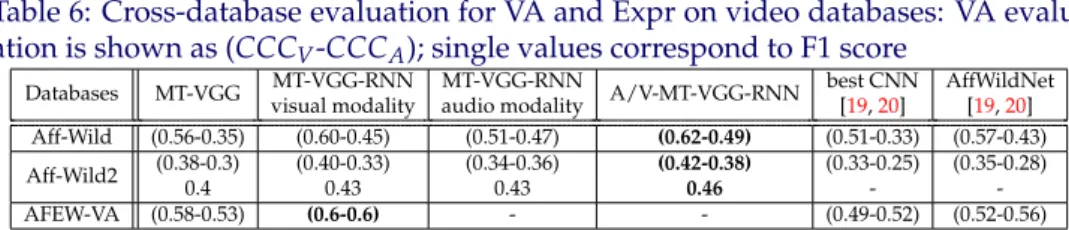 Table 6: Cross-database evaluation for VA and Expr on video databases: VA evalu- evalu-ation is shown as (CCC V -CCC A ); single values correspond to F1 score